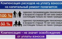 В 2018 году 81 субъекту Российской Федерации предоставлены субсидии в общем объеме 994,18 млн рублей на частичную компенсацию оплаты взносов на капитальный ремонт отдельным категориям граждан старшего поколения